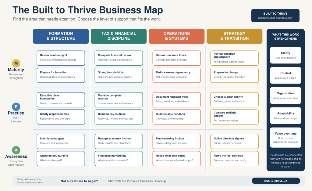 Built to Thrive Business Map showing four connected business domains across Awareness, Practice and Maturity